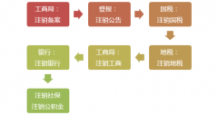 先注銷(xiāo)，后清算！注銷(xiāo)新規(guī)定來(lái)了！今天起，企業(yè)注銷(xiāo)都得按這個(gè)來(lái)了！